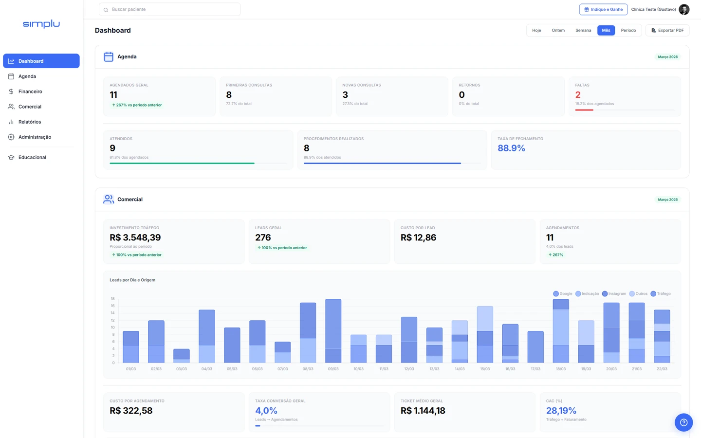 Dashboard do Simplu mostrando indicadores de agenda e comercial da clínica